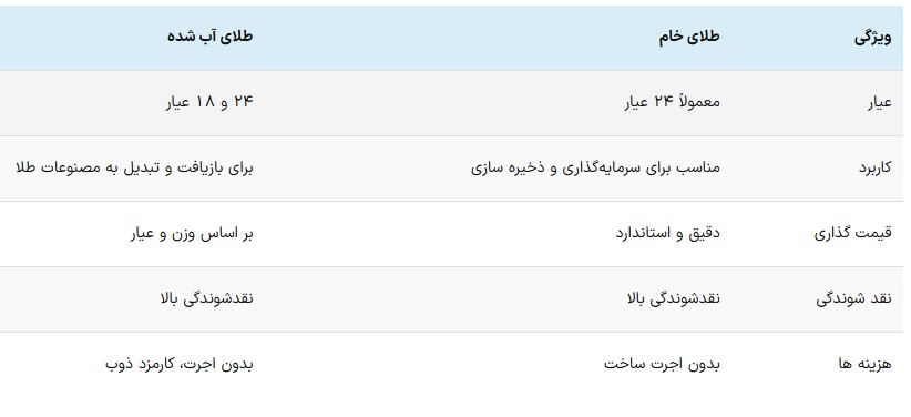 مقایسه طلای خام یا طلای آب شده