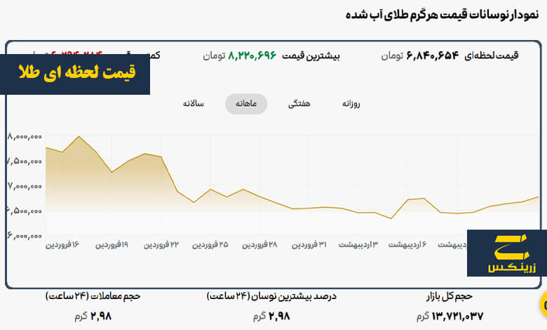 قیمت لحظه ای طلای آب شده